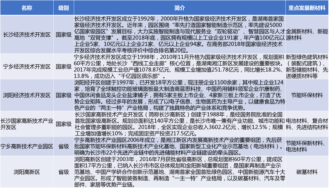华体会hth登录入口一文全面看清湖南省新材料产业园(图3)
