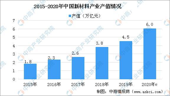 2020年中国新材料行业发展情况回顾及2华体会登录手机版021年前景预测(图3)