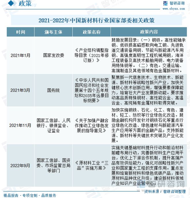 华体会hth登录入口新材料行业发展动态分析：下游领域拉动市场需求迎来高质量发展(图2)