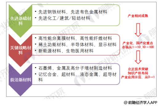 新材料发展前景分析 关键战略材料将成为产业化重点华体会hth登录入口(图2)
