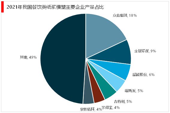 2023纸浆模塑行业分析华体会登录手机版：企业规模较小产业集中度低(图3)