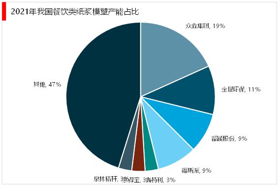 2023纸浆模塑行业分析华体会登录手机版：企业规模较小产业集中度低(图4)