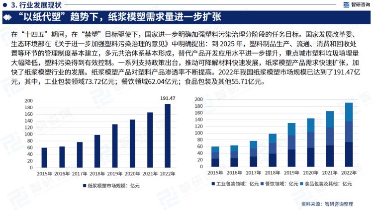 干货分享！智研咨询发布：中国纸浆模塑行业发展前景预测报告（2023-2029年华体会体育最新域名）(图5)