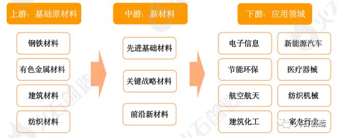 新材料产华体会hth登录入口业链全景图谱分析及政策解读(图1)