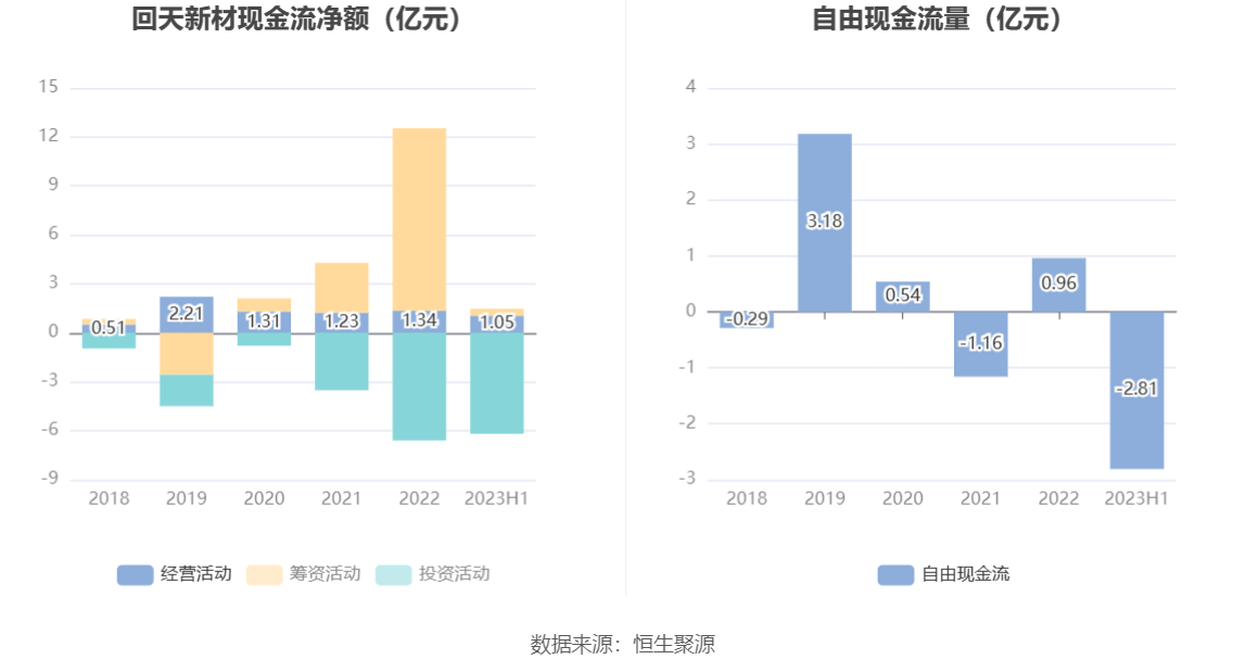 回天新材：2023年上半年净利润223亿元 同比增长2260华体会hth登录入口%(图8)