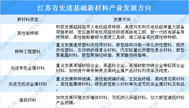 江苏省新材料产业发展方向分析：重点发展纳米材料等新型二维华体会hth登录入口(图3)