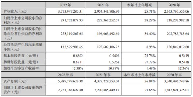 回天新材2022年净利292亿同比增长2829% 董事长章力薪酬920华体会hth登录入口7万(图1)