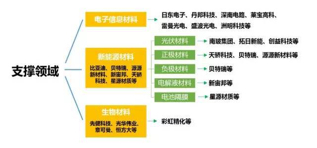 华体会登录手机版深圳市新材料产业解析(图2)