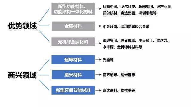 华体会登录手机版深圳市新材料产业解析(图3)