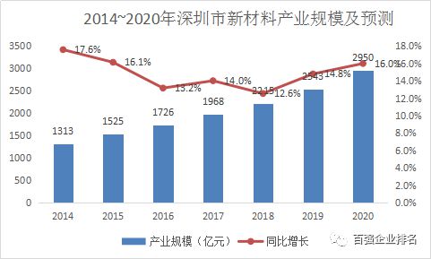 华体会登录手机版深圳市新材料产业解析(图1)