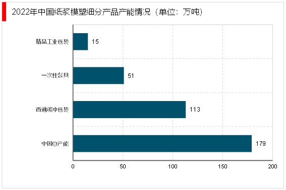 华体会登录手机版2023纸浆模塑行业分析：一次性餐具是行业重要发展赛道(图5)