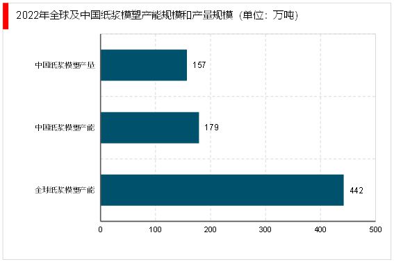 华体会登录手机版2023纸浆模塑行业分析：一次性餐具是行业重要发展赛道(图3)