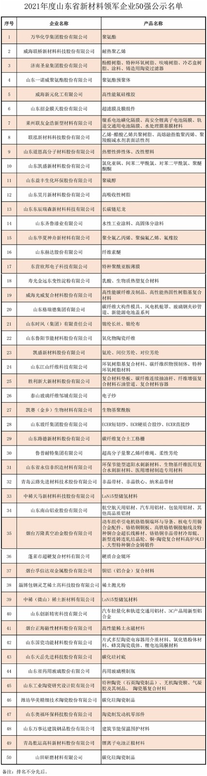 2021年度山东省新材料领军企华体会登录手机版业50强公示(图1)