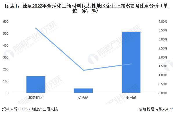 【行业前瞻】2023-2028年全球及中国化华体会体育最新域名工新材料行业发展分析(图2)