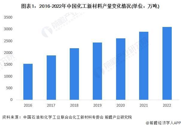 【行业前瞻】2023-2028年全球及中国化华体会体育最新域名工新材料行业发展分析(图3)