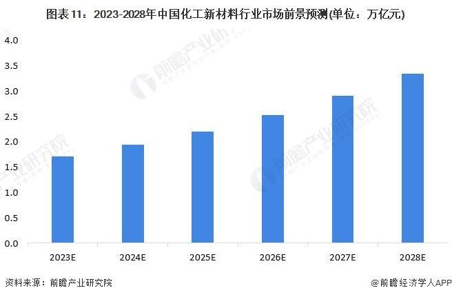 【行业前瞻】2023-2028年全球及中国化华体会体育最新域名工新材料行业发展分析(图6)