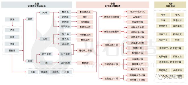 新材料5大重点领域产华体会登录手机版业链全景图谱速领！(图2)