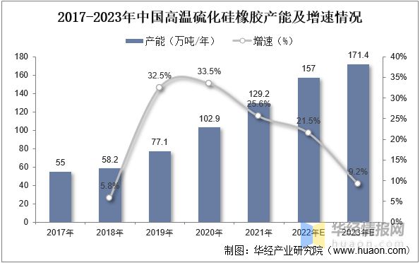 2022年华体会登录手机版中国高温硫化硅橡胶产能、产量及重点企业分析(图6)