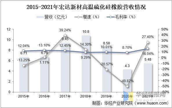 2022年华体会登录手机版中国高温硫化硅橡胶产能、产量及重点企业分析(图9)