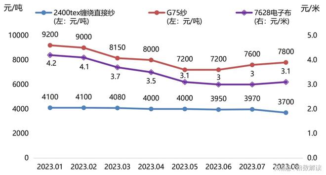 原材料价格持续上涨中下游复合材料产品价格被动上调华体会登录手机版(图3)