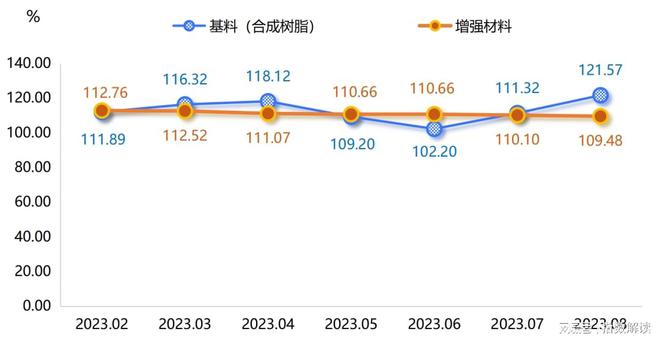 原材料价格持续上涨中下游复合材料产品价格被动上调华体会登录手机版(图2)