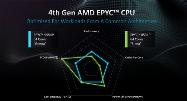 华体会hth登录入口AMD发布EPYC 8004系列处理器：64个Zen 4c核心、不可思议高能效(图6)