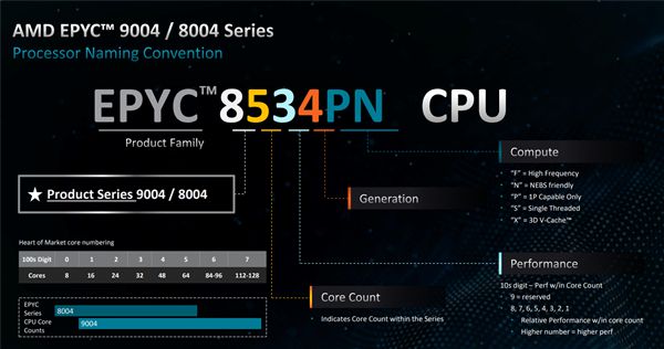 华体会hth登录入口AMD发布EPYC 8004系列处理器：64个Zen 4c核心、不可思议高能效(图7)