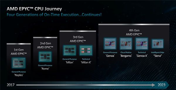 华体会hth登录入口AMD发布EPYC 8004系列处理器：64个Zen 4c核心、不可思议高能效(图2)