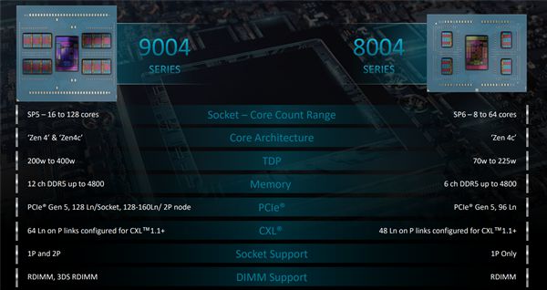 华体会hth登录入口AMD发布EPYC 8004系列处理器：64个Zen 4c核心、不可思议高能效(图5)