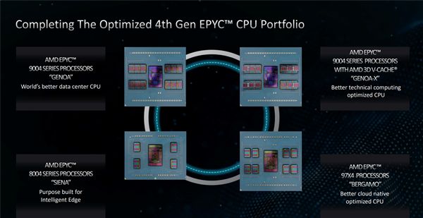 华体会hth登录入口AMD发布EPYC 8004系列处理器：64个Zen 4c核心、不可思议高能效(图12)