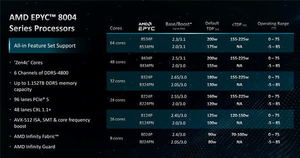 华体会hth登录入口AMD发布EPYC 8004系列处理器：64个Zen 4c核心、不可思议高能效(图8)
