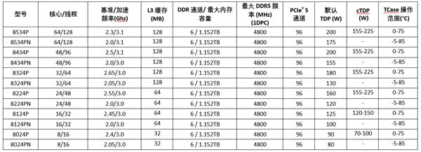 华体会hth登录入口AMD发布EPYC 8004系列处理器：64个Zen 4c核心、不可思议高能效(图9)