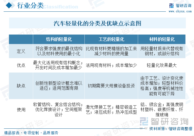 2023年中国汽车轻量化行业发展现状分析：汽车行业快速发展轻量化需求逐步扩张[图]华体会体育最新域名(图1)