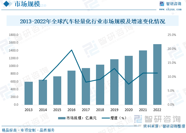 2023年中国汽车轻量化行业发展现状分析：汽车行业快速发展轻量化需求逐步扩张[图]华体会体育最新域名(图5)
