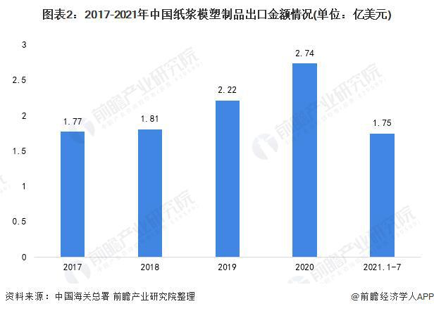 华体会体育最新域名【行业前瞻】2023-2028年全球及中国纸浆模塑行业发展分析(图7)
