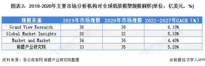 华体会体育最新域名【行业前瞻】2023-2028年全球及中国纸浆模塑行业发展分析(图2)