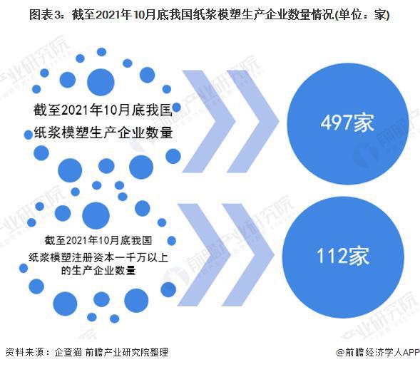 华体会体育最新域名【行业前瞻】2023-2028年全球及中国纸浆模塑行业发展分析(图3)