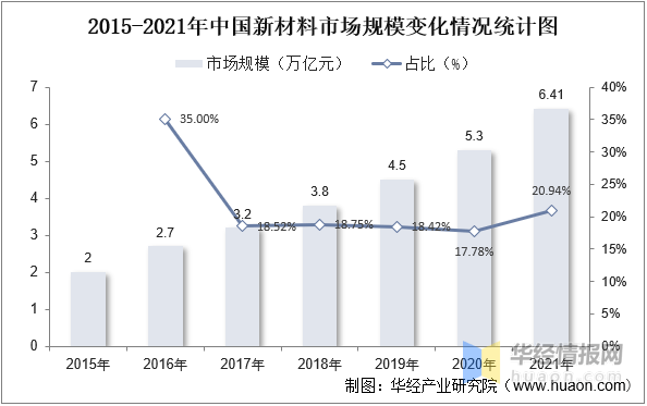 2023年中国新材料行业市场发展现状及发展战略规划报告华体会体育最新域名(图1)