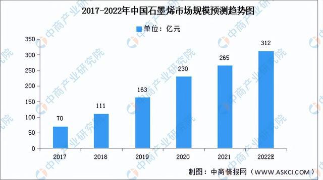 华体会hth登录入口2022年中国前沿新材料产业链上中下游市场分析（附产业链全景图）(图9)