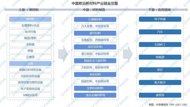 华体会hth登录入口2022年中国前沿新材料产业链上中下游市场分析（附产业链全景图）(图1)