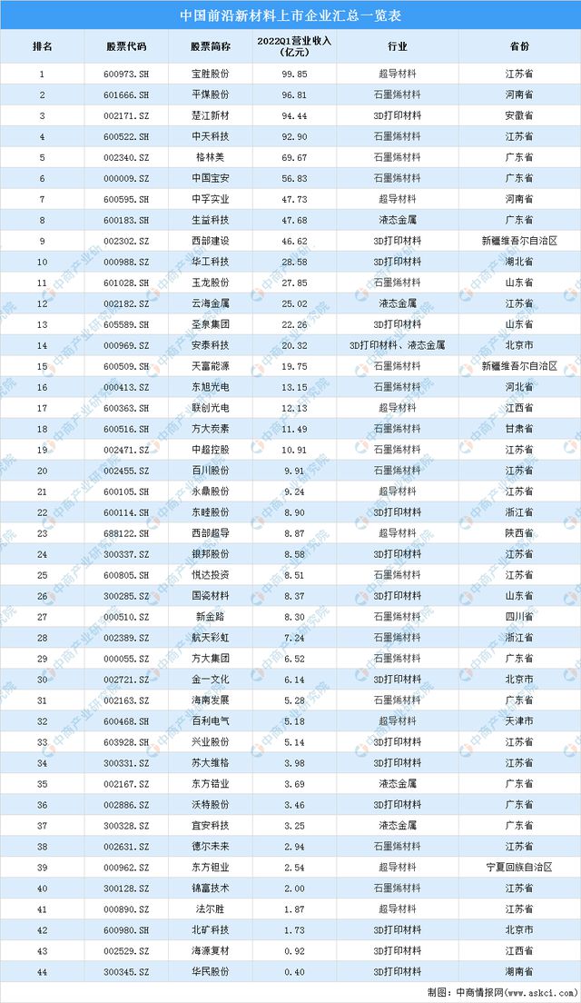 华体会hth登录入口2022年中国前沿新材料产业链上中下游市场分析（附产业链全景图）(图15)