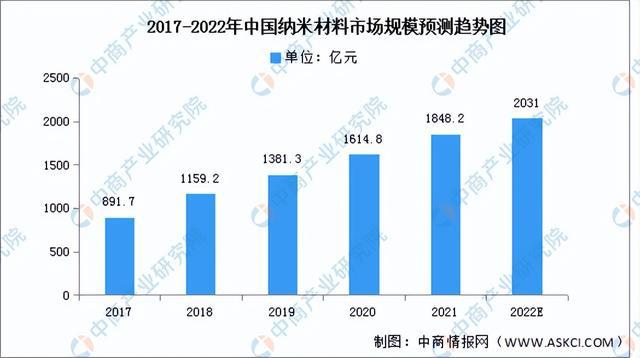华体会hth登录入口2022年中国前沿新材料产业链上中下游市场分析（附产业链全景图）(图12)