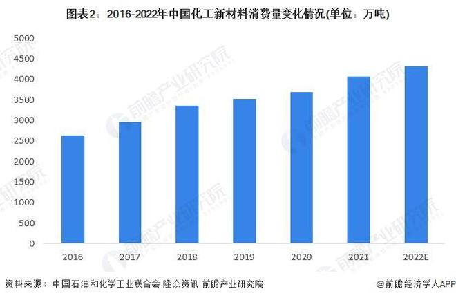 华体会登录手机版【前瞻解读】2023年中国化工新材料行业需求及供给市场分析(图1)
