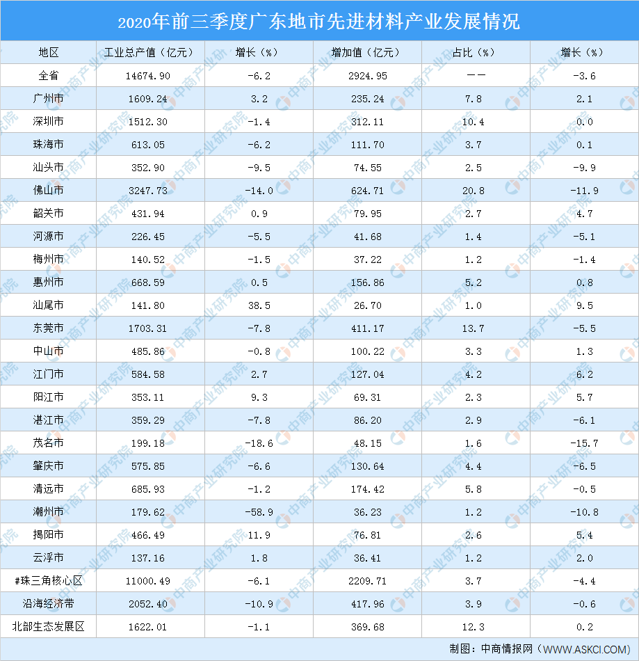 华体会hth登录入口2020年广东先进材料产业发展现状分析：产业规模大 地域分布相对集中（图）(图1)