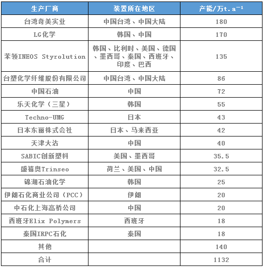 华体会登录手机版ABS材料市场调查报告(图7)