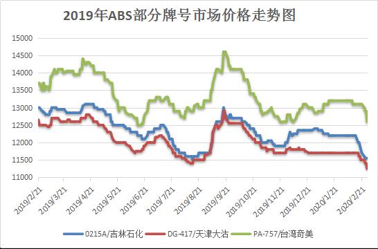 华体会登录手机版ABS材料市场调查报告(图10)