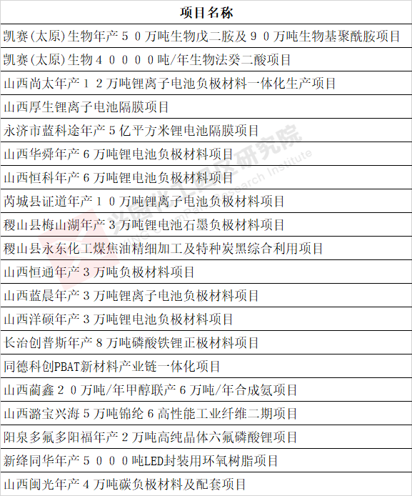 盘点！宁夏、河南、山西等五省份今年重点建哪些华体会hth登录入口新材料项目？(图3)