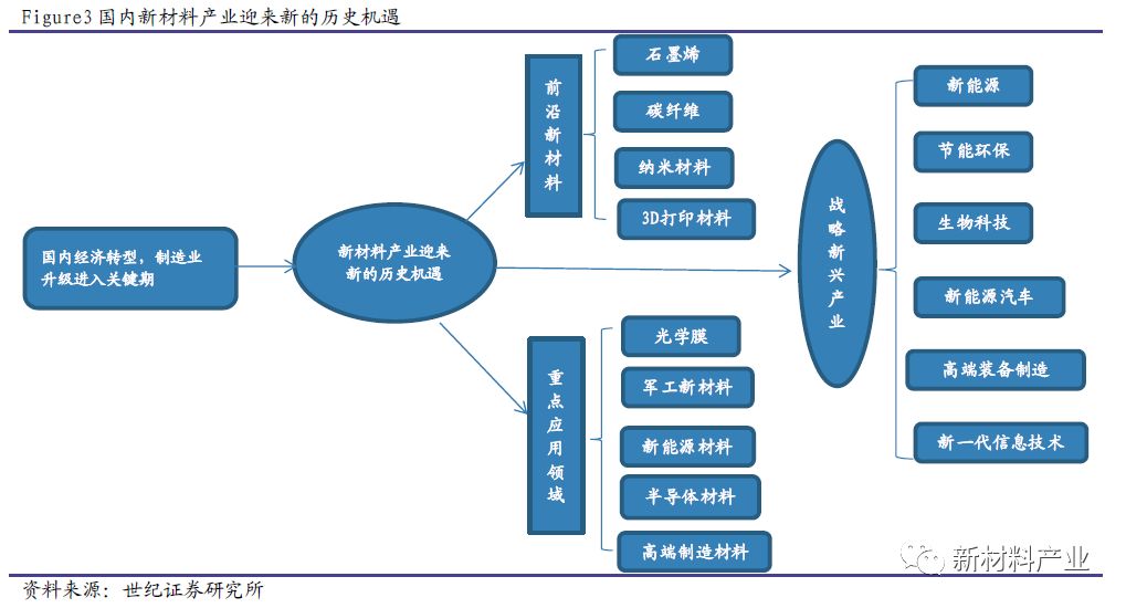 国内新材料产业“大有可为”——新材料研究系列华体会体育最新域名之综述(图3)