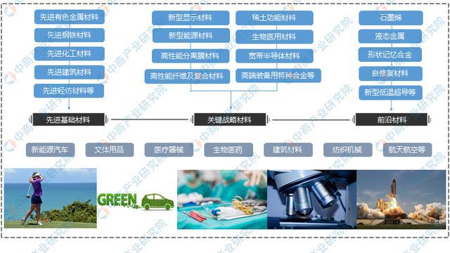 华体会登录手机版2021年中国新材料行业产业链上中下游市场及企业分析(图2)