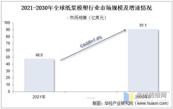华体会体育最新域名一天研究一个行业：中国纸浆模塑行业市场深度分析(图6)